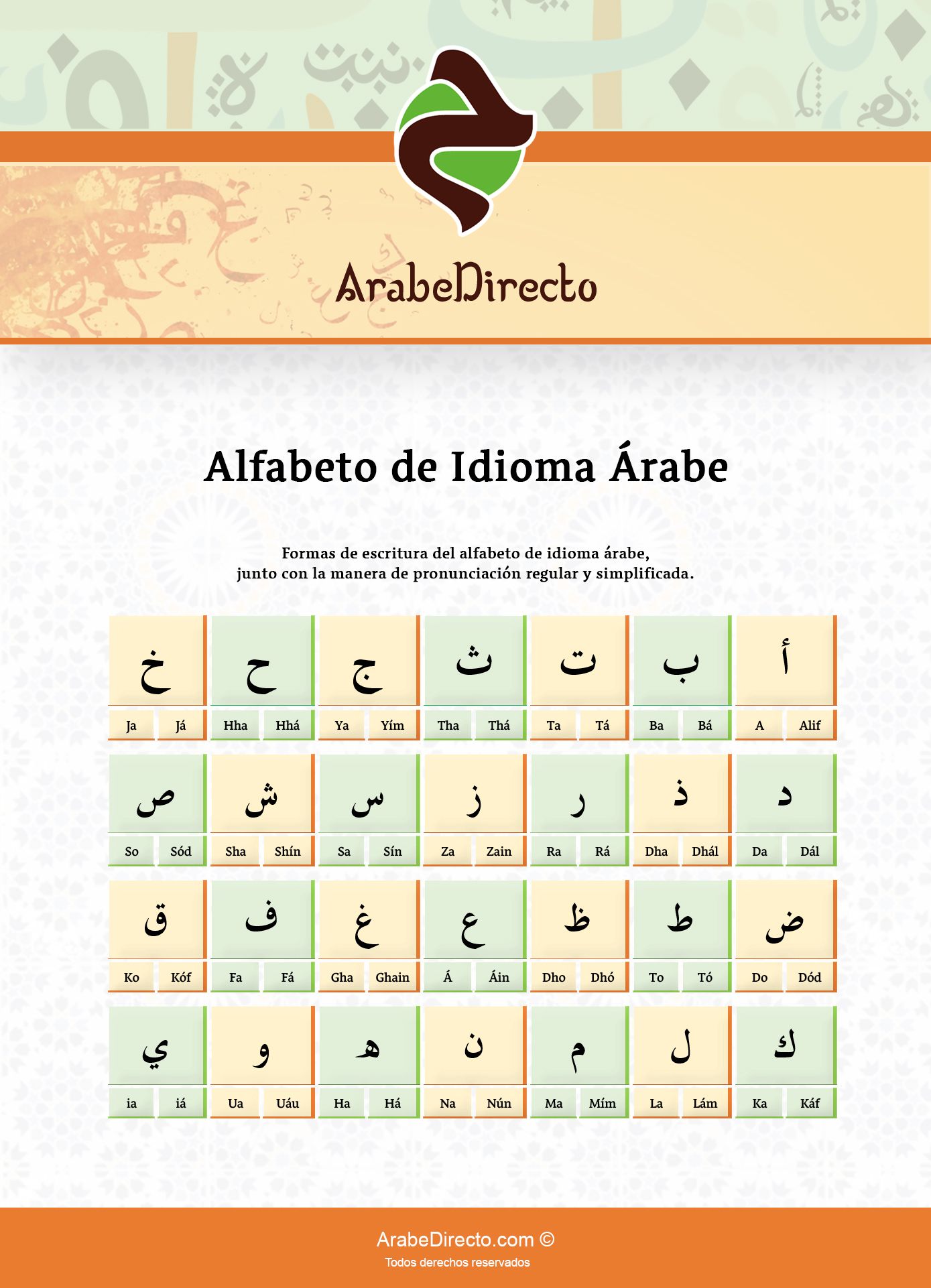 Infografía del alifato y alfabeto de idioma árabe y la pronunciación de las letras de la lengua árabe